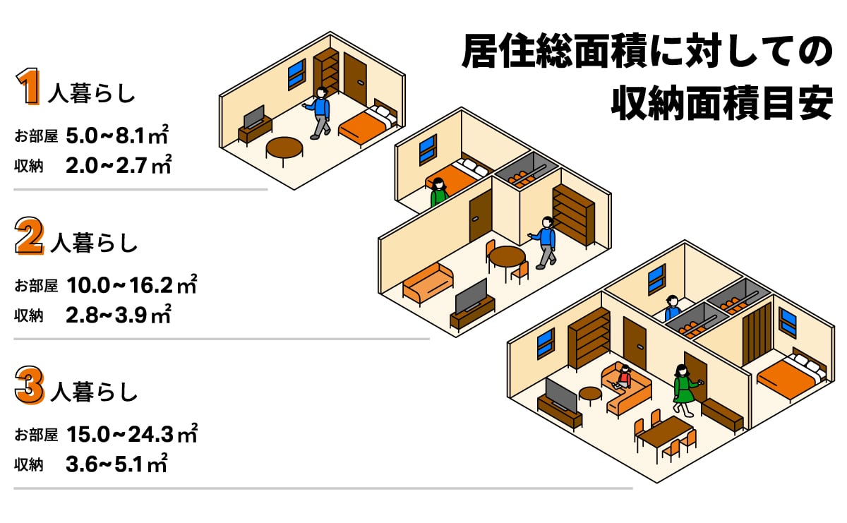 居住総面積に対しての収納面積目安