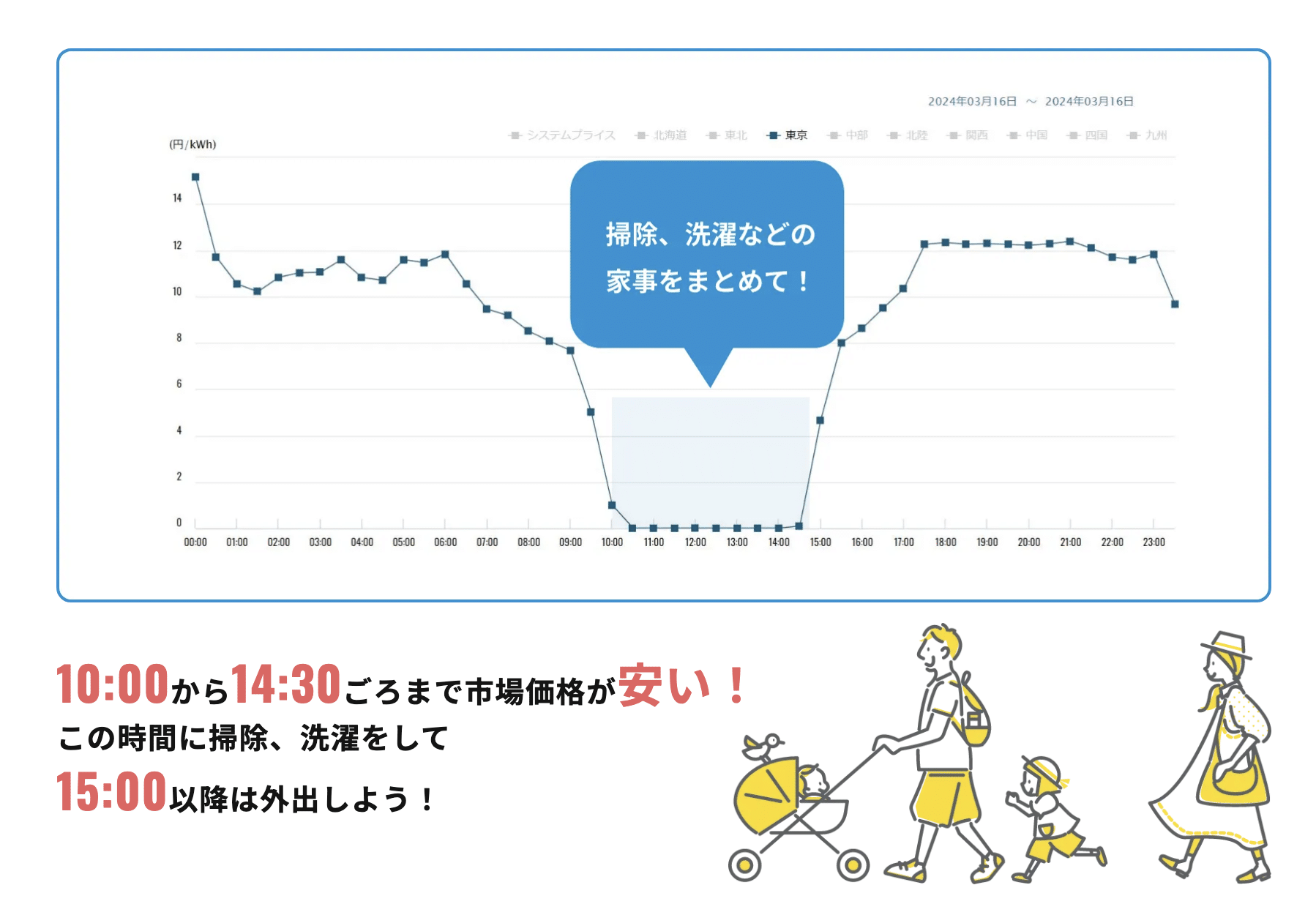 例えば晴れの日の昼間は、特に電気料金が安くなることも!
